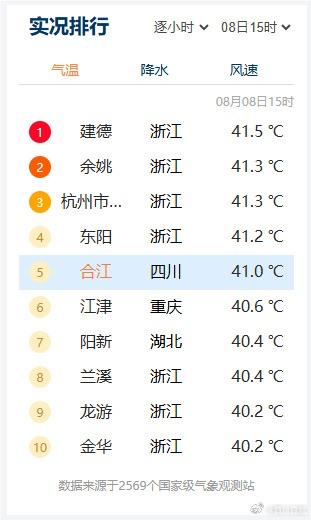 四川泸州冲上41℃！成都继续发布暴雨蓝色预警