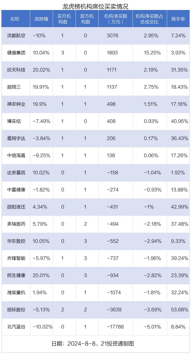 龙虎榜丨0.41亿资金抢筹华东数控，机构狂卖北汽蓝谷超1.7亿（名单）