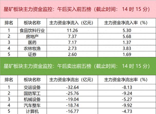 主力资金监控：五粮液净买入超2亿