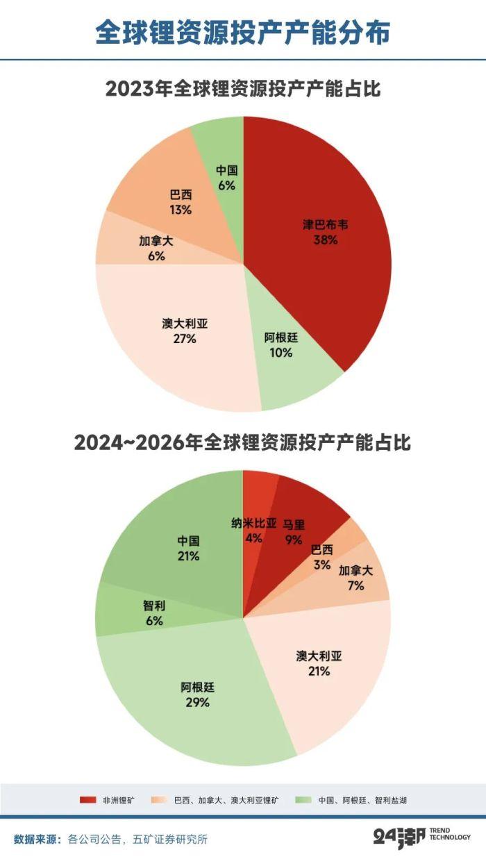 锂价跌破8万元/吨，论超级 “周期熊” 何时终结