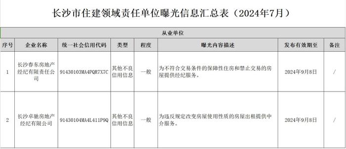 为不合格房屋提供经纪服务……2家房产中介被曝光