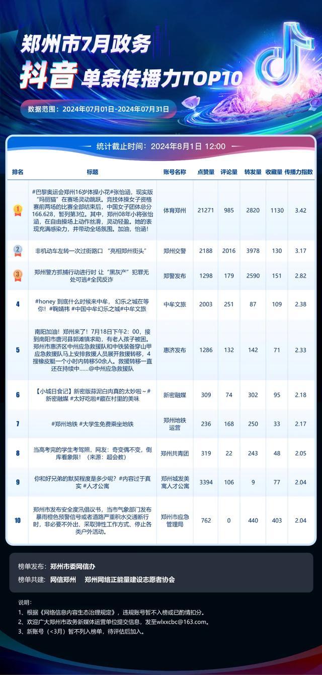 郑州市政务新媒体传播力7月排行榜