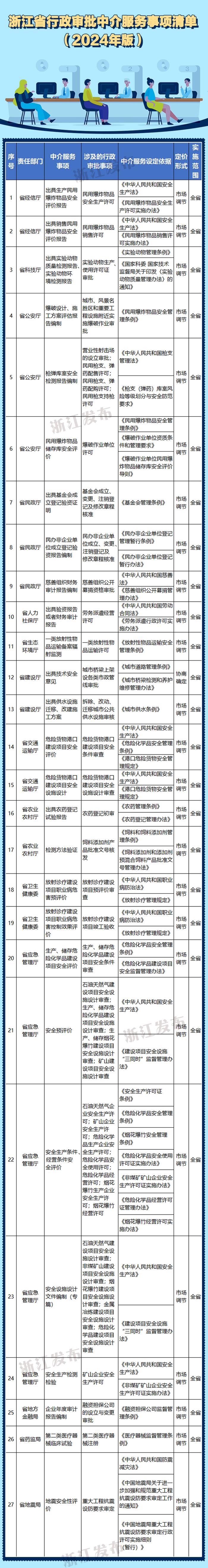 今起施行！浙江省政府公布行政审批中介服务事项最新清单