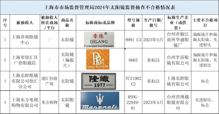 4批次太阳镜不合格，涉及帝狼、隆織、路比等