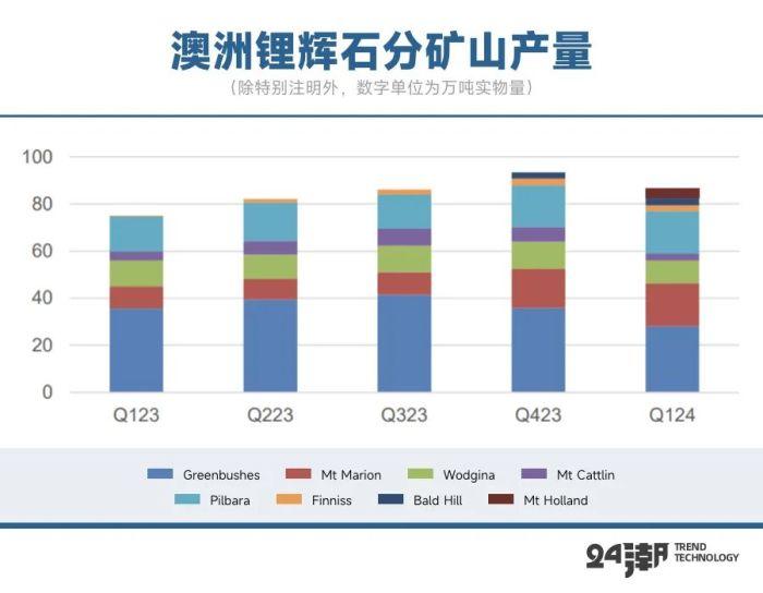 锂价跌破8万元/吨，论超级 “周期熊” 何时终结