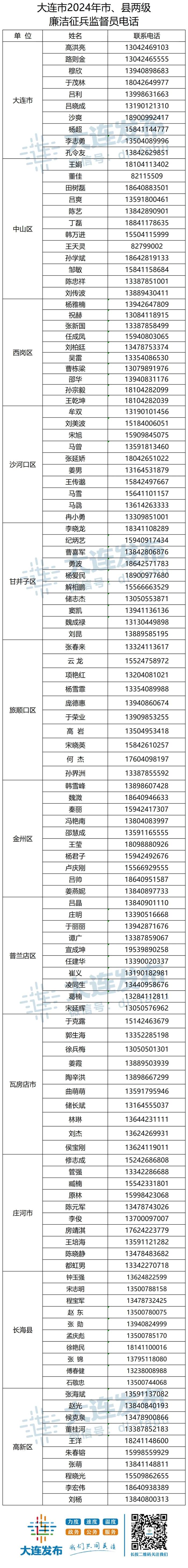 大连市2024年廉洁征兵公告