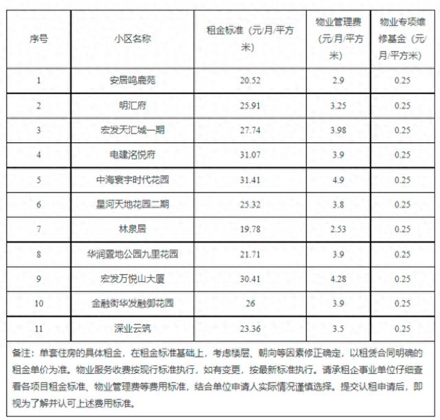 深圳光明区：面向本区企事业单位配租保障性租赁住房，涉及801套房源