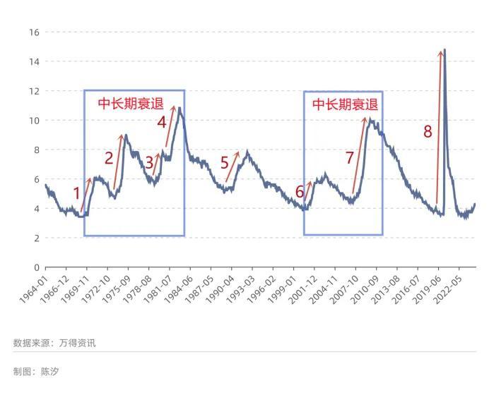 美国经济进入衰退期了吗？