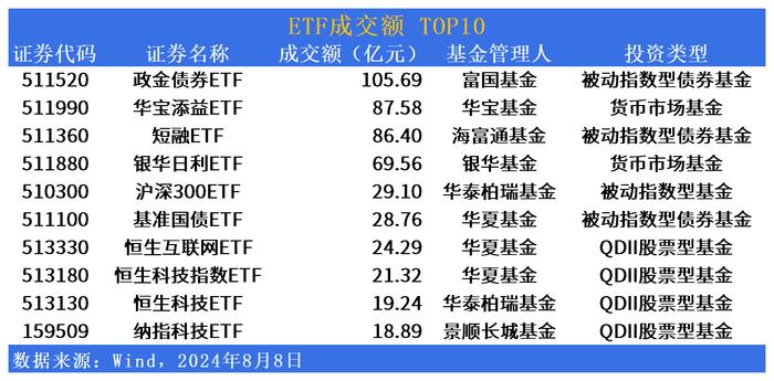 ETF市场日报 | 粮食ETF(159698)携食品饮料板块反弹！鹏华科创新能源ETF(588830)明日上市