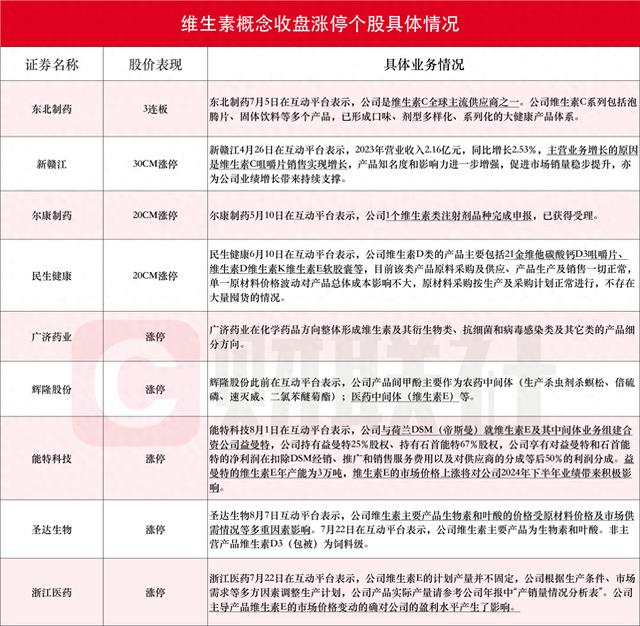 巴斯夫部分维生素产品交付出现不可抗力 概念股掀涨停潮 超10家上市公司回应相关业务布局情况