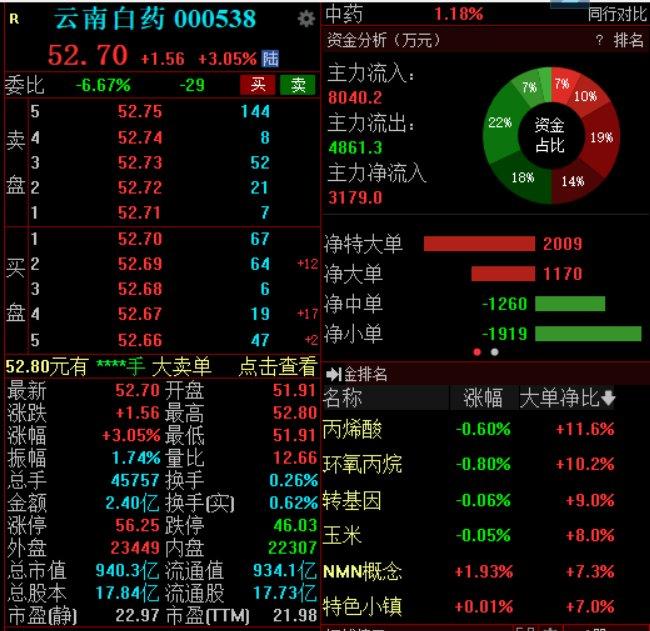 5亿至10亿！第一大股东拟大手笔增持，云南白药高开高走涨超3%