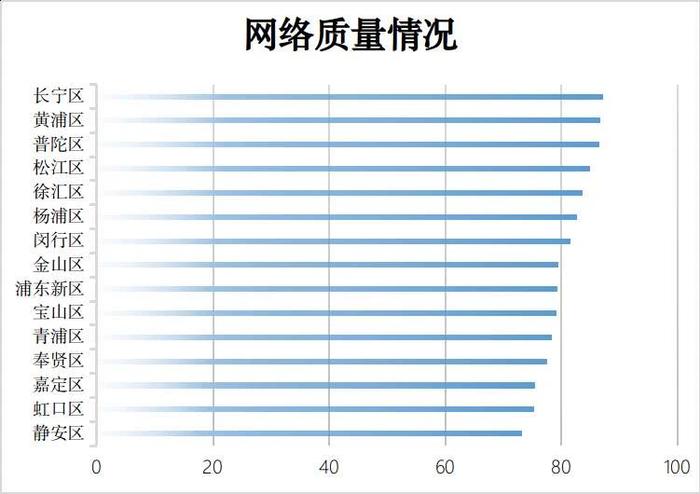 上半年上海16个行政区5G用户体验感知度如何？排名来了