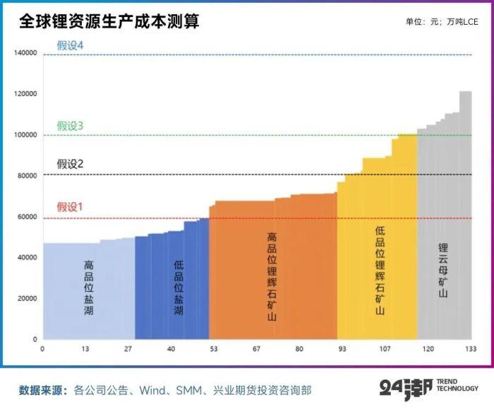 锂价跌破8万元/吨，论超级 “周期熊” 何时终结