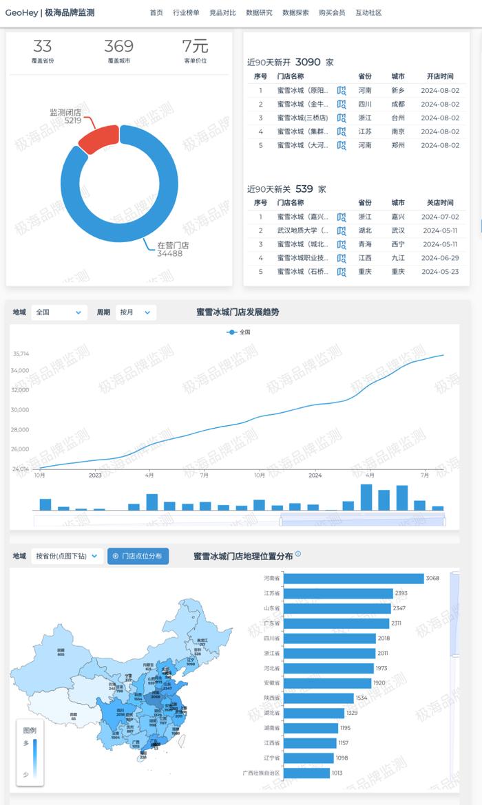 蜜雪冰城90天闭店3808家？第三方机构称数据抓取有误，已纠正