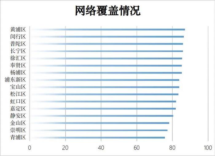 上半年上海16个行政区5G用户体验感知度如何？排名来了