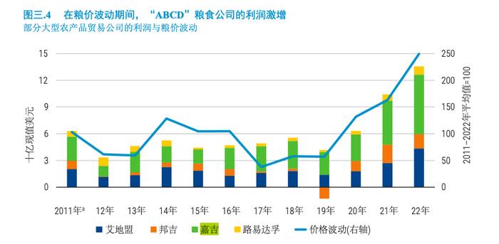 国际粮商告别轻松赚大钱的日子，ADM艾地盟、邦吉利润大幅缩水