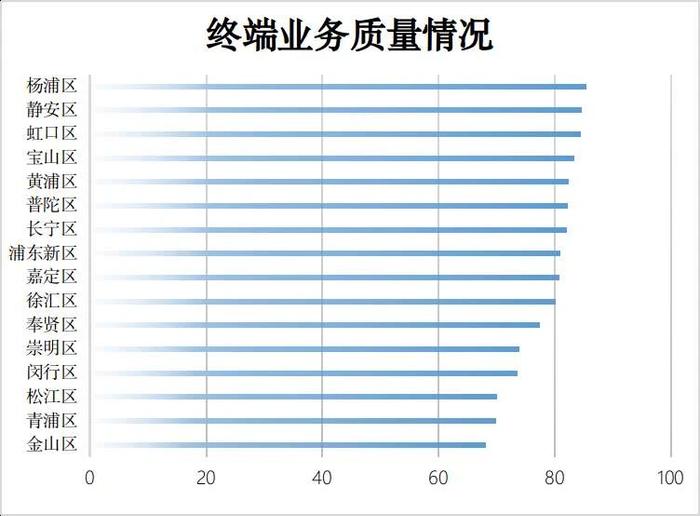 上半年上海16个行政区5G用户体验感知度如何？排名来了