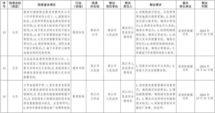 云南省人民政府办公厅关于印发《云南省人民政府2024年度挂牌督办安全生产重大隐患名单》的通知