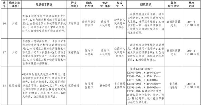 云南发布2024年度挂牌督办安全生产重大隐患名单