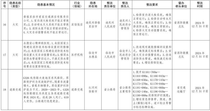 云南省人民政府办公厅关于印发《云南省人民政府2024年度挂牌督办安全生产重大隐患名单》的通知