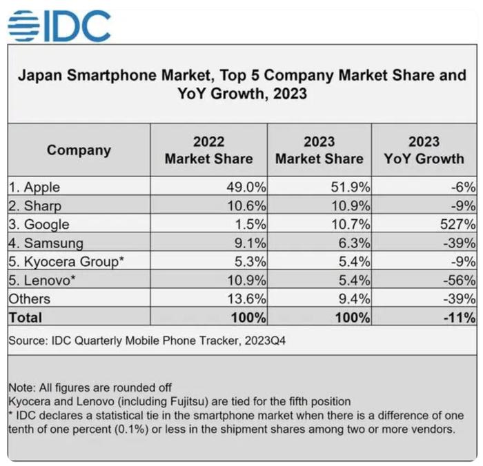 【行情】日本市场哪家手机卖更好？小米暴涨位列第三