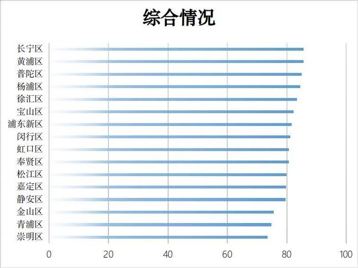 上半年上海16个行政区5G用户体验感知度如何？排名来了