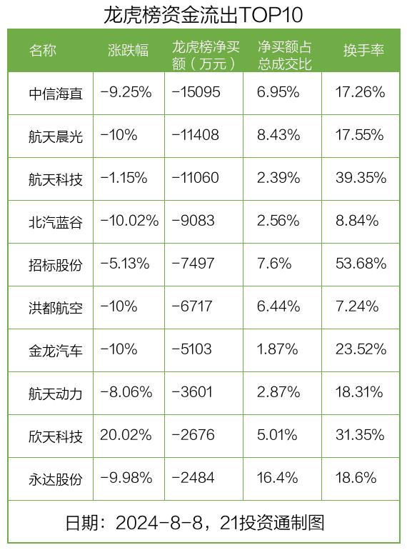 龙虎榜丨0.41亿资金抢筹华东数控，机构狂卖北汽蓝谷超1.7亿（名单）