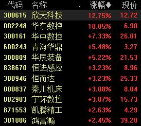 事关增值税加计抵减，三部门发布通知，工业母机概念股直线拉升