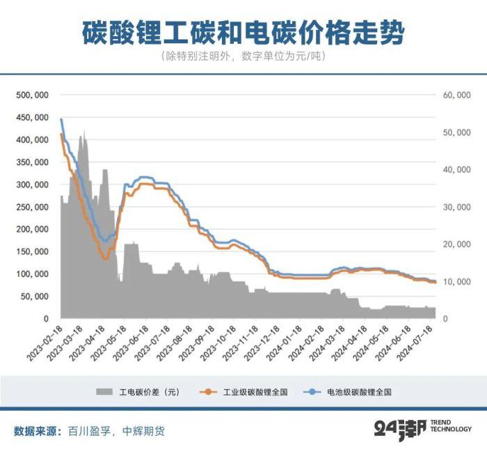 锂价跌破8万元/吨，论超级 “周期熊” 何时终结