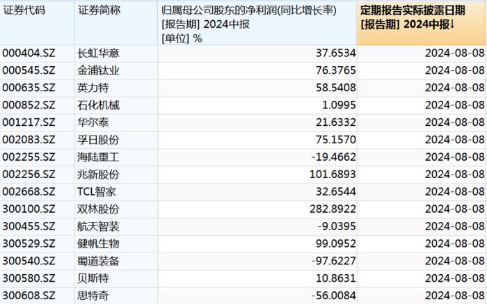 上市公司中报密集披露，业绩向好股主要集中在这些板块！