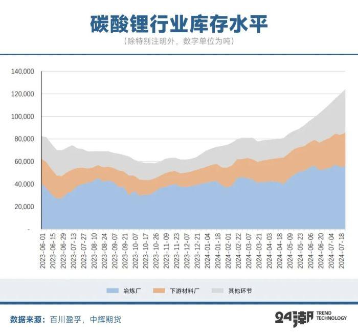 锂价跌破8万元/吨，论超级 “周期熊” 何时终结