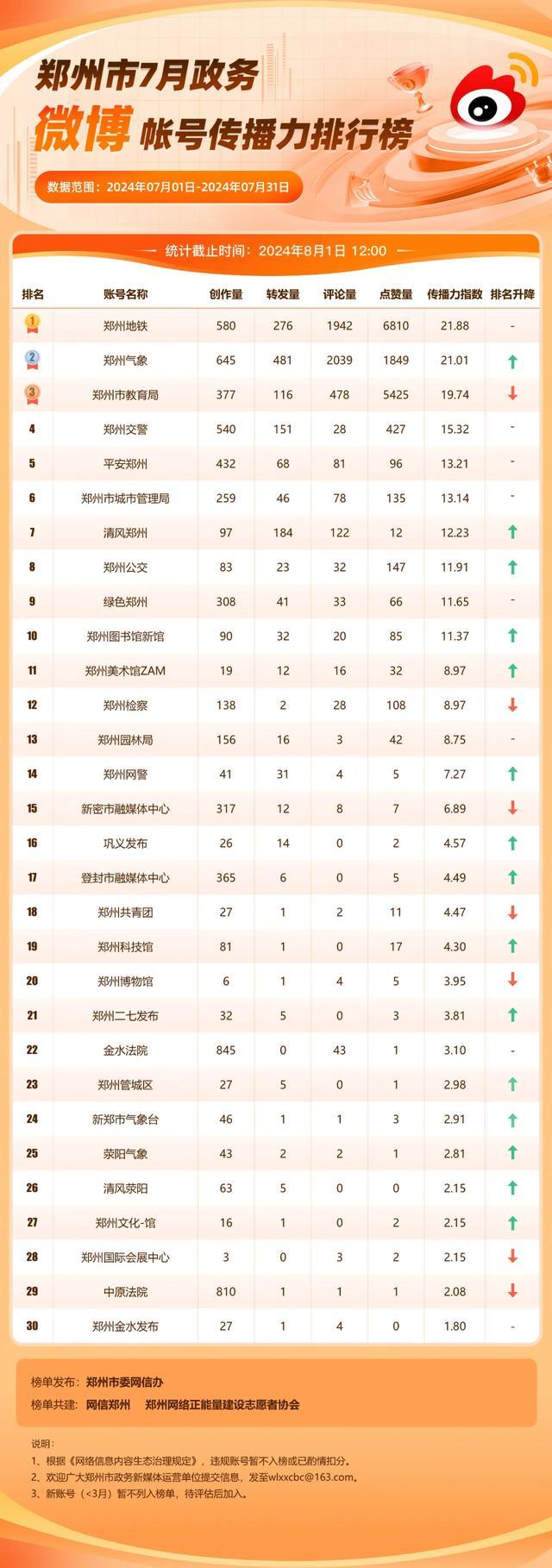 郑州市政务新媒体传播力7月排行榜