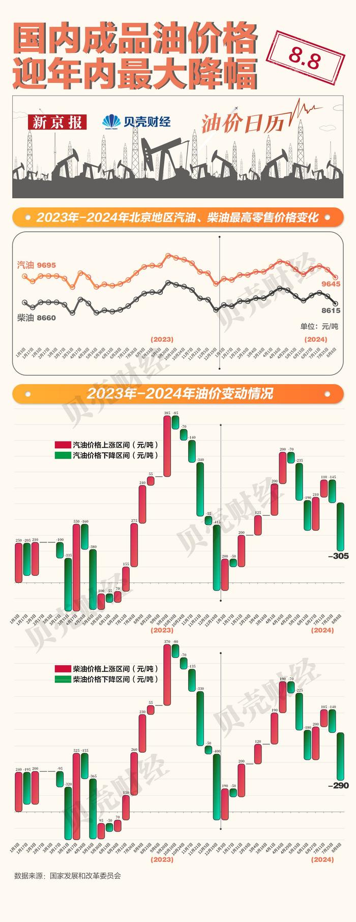 一图看懂｜年内成品油价最大幅度下调 汽油价格每吨降305元