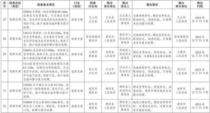 云南省人民政府办公厅关于印发《云南省人民政府2024年度挂牌督办安全生产重大隐患名单》的通知