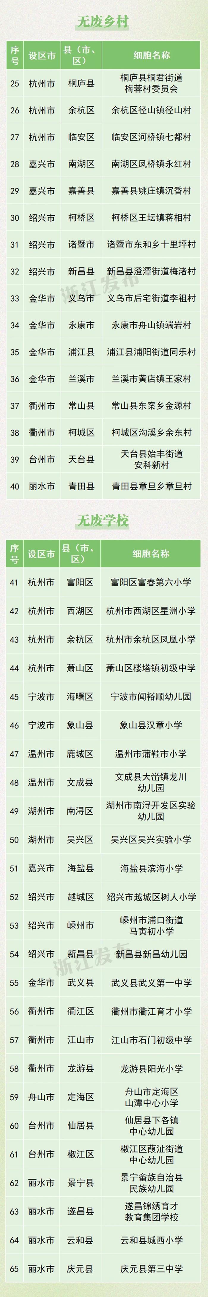 共17大类123个！浙江2023年度百优“无废城市细胞”名单出炉