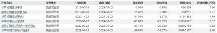 华泰柏瑞又有“老将”清仓式卸任，明星产品规模缩水超7成