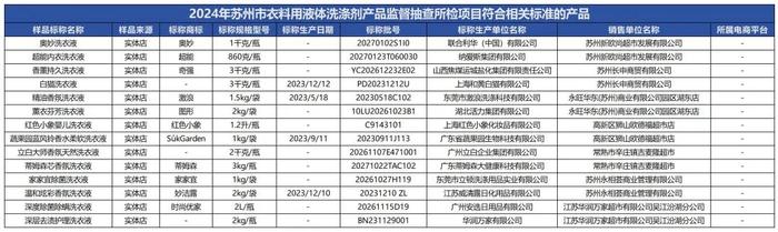 质检资讯｜苏州市监局衣料用液体洗涤剂抽检：多数指标过关，1批次去污能力不合格