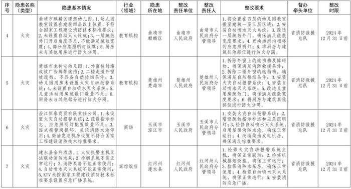 云南省人民政府办公厅关于印发《云南省人民政府2024年度挂牌督办安全生产重大隐患名单》的通知