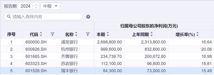 银行年中“成绩单”：5家银行公布业绩快报 归母净利润增速均超两位数