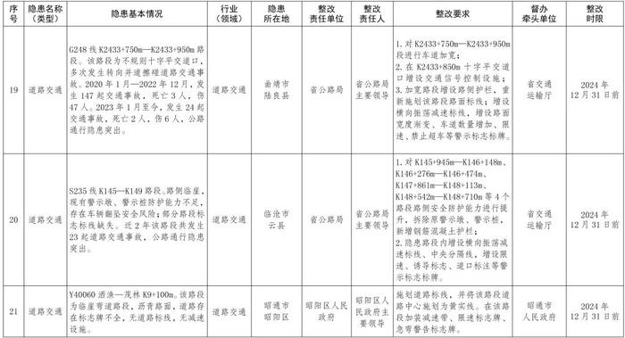 云南发布2024年度挂牌督办安全生产重大隐患名单