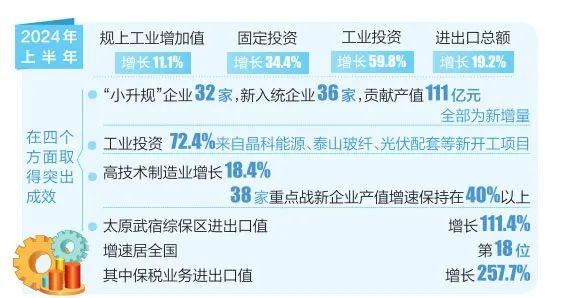 山西转型综改示范区经济持续高位运行