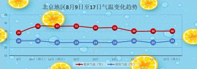 北京双预警齐发！暴雨+大风，明天多区降水超100毫米