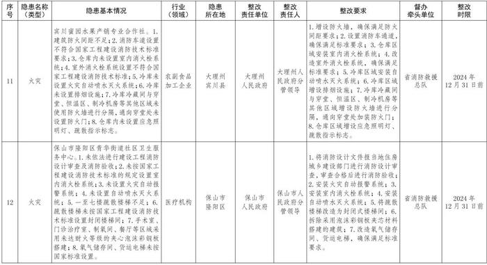 云南发布2024年度挂牌督办安全生产重大隐患名单