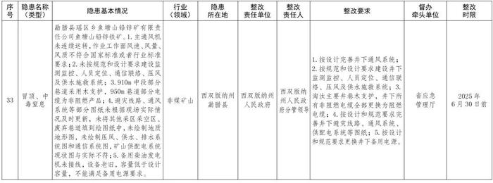 云南发布2024年度挂牌督办安全生产重大隐患名单