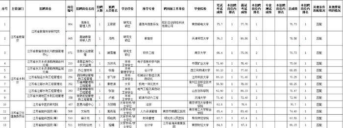 江苏省拟聘用人员名单公示