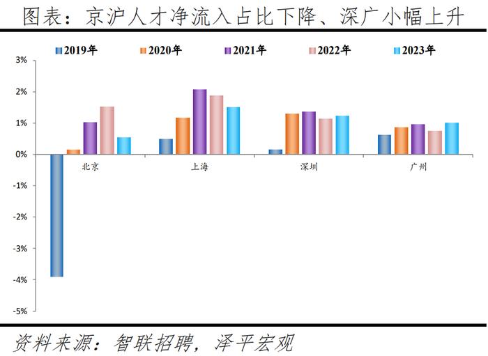 2024最新！中国城市人才吸引力排名