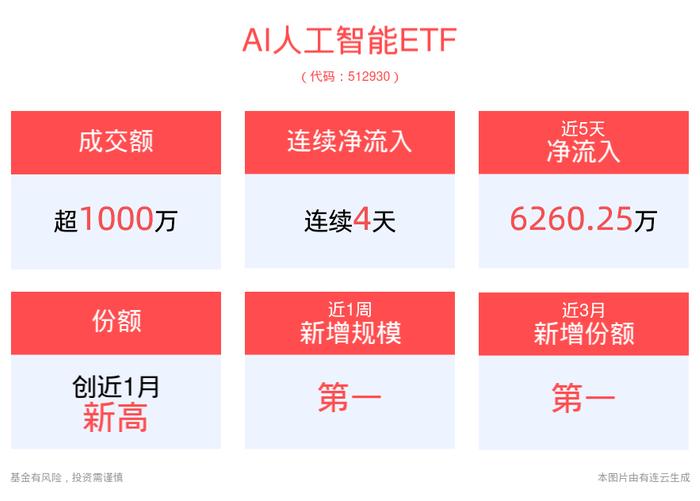 OpenAI官宣新功能上线！AI人工智能ETF(512930)近4日连续“吸金”近7000万元