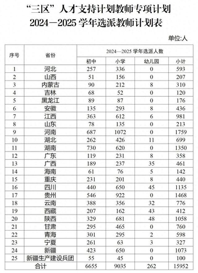 两部门通知！计划选派教师15952人