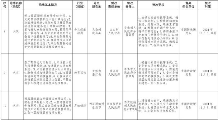 云南省人民政府办公厅关于印发《云南省人民政府2024年度挂牌督办安全生产重大隐患名单》的通知