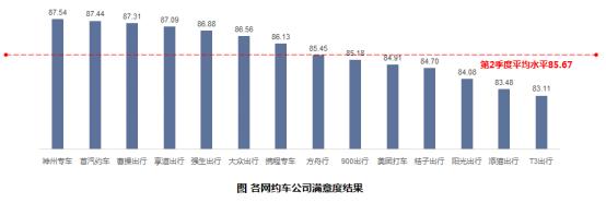 【提示】2024年第二季度出租汽车满意度测评结果公布，巡游出租汽车乘客满意度有所上升